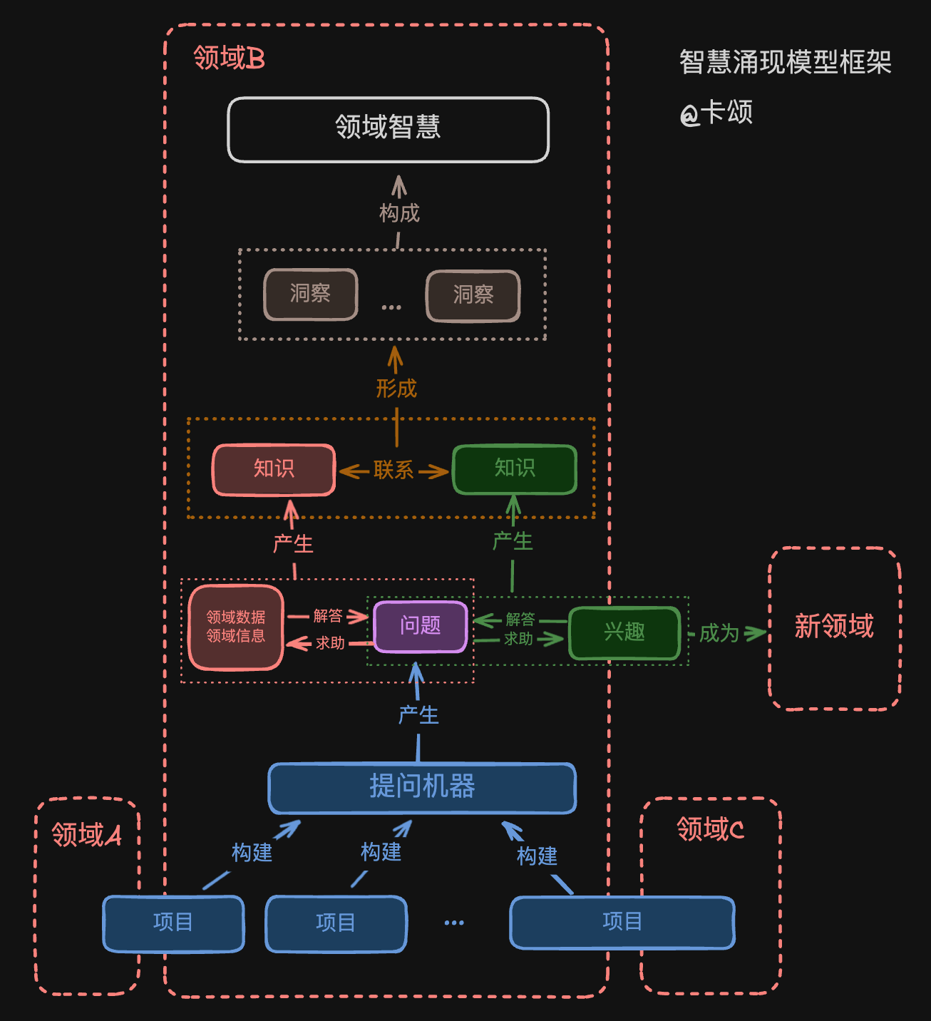 智慧涌现模型框架