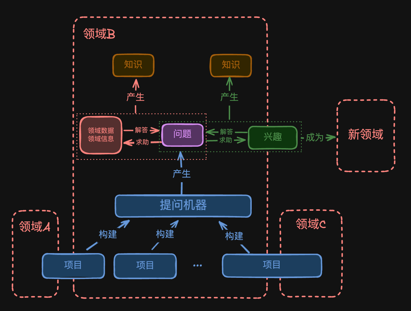 智慧涌现模型框架