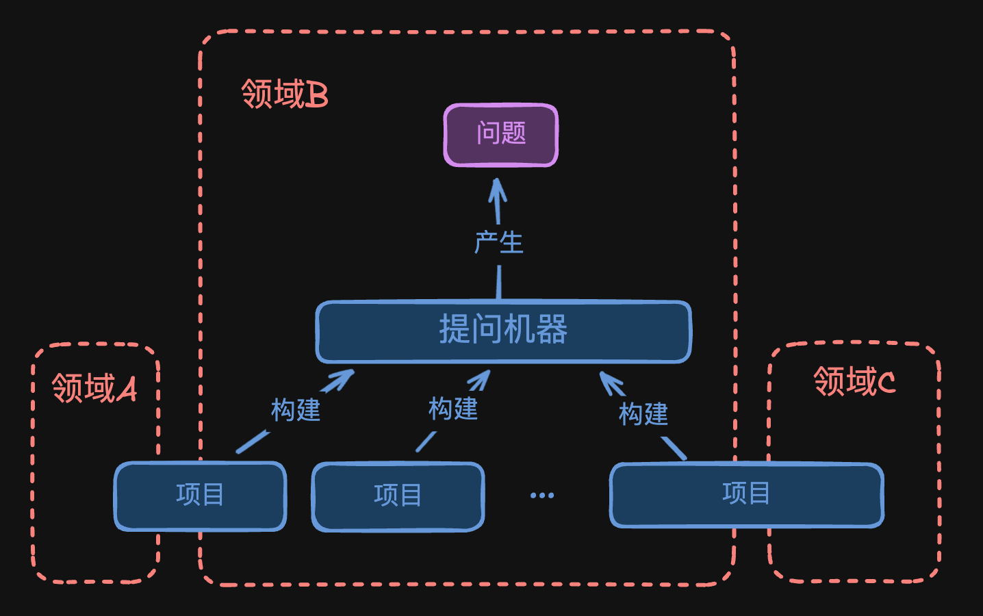 智慧涌现模型框架